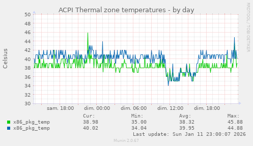 ACPI Thermal zone temperatures