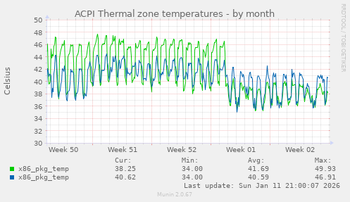 ACPI Thermal zone temperatures