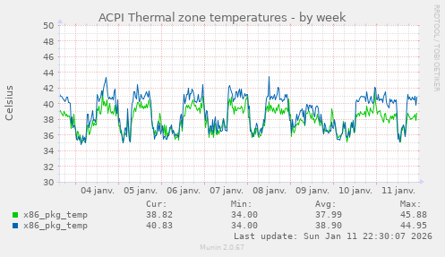 ACPI Thermal zone temperatures