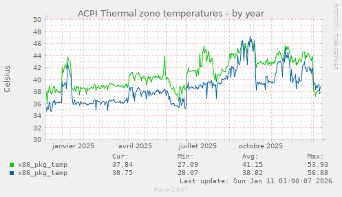 ACPI Thermal zone temperatures