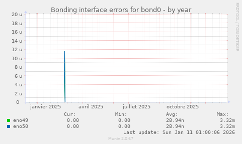 Bonding interface errors for bond0