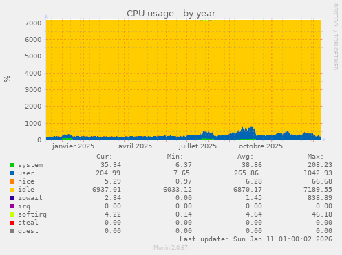 CPU usage
