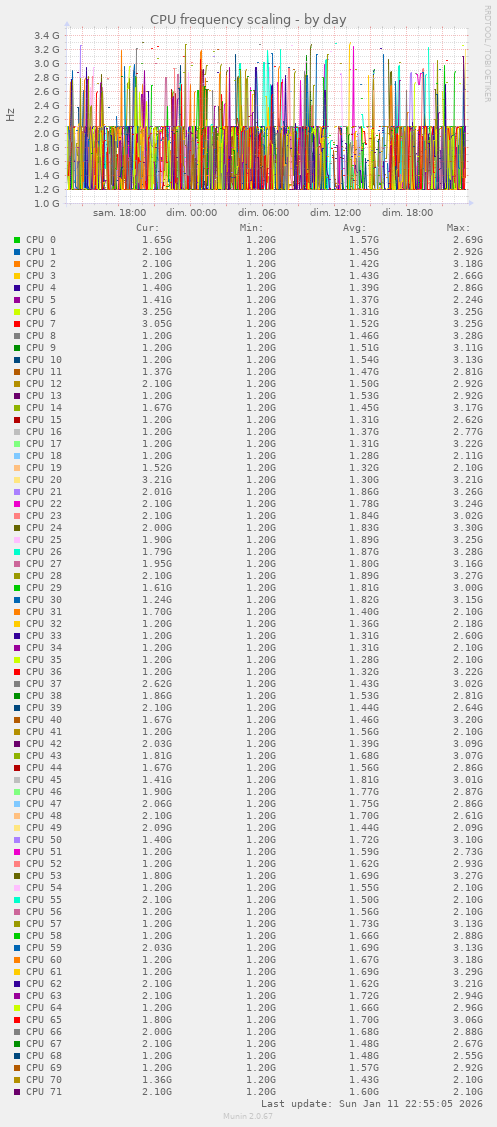 CPU frequency scaling