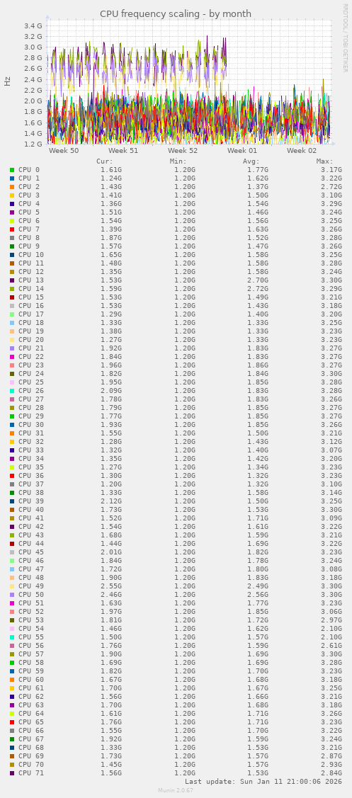 CPU frequency scaling