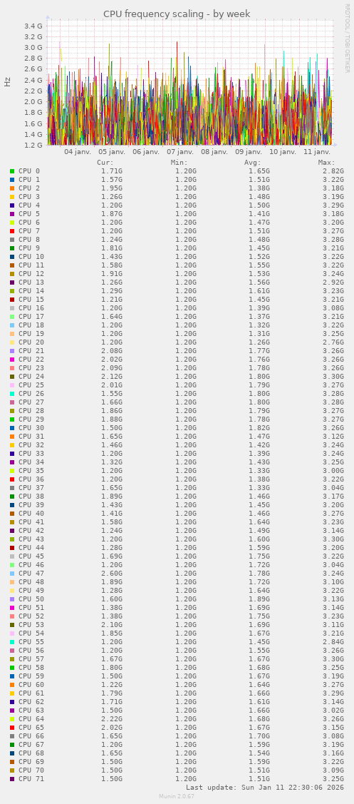 CPU frequency scaling