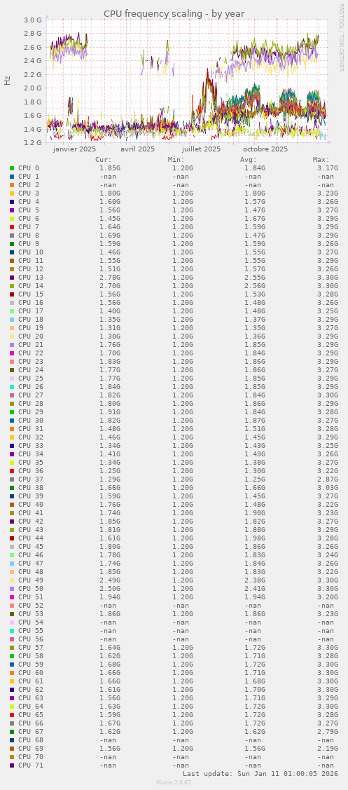 CPU frequency scaling