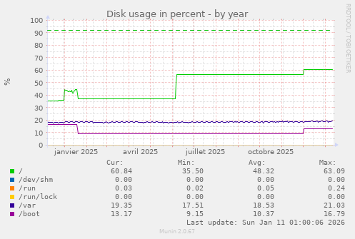 Disk usage in percent