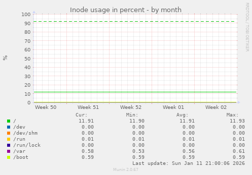 Inode usage in percent