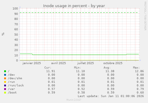 Inode usage in percent