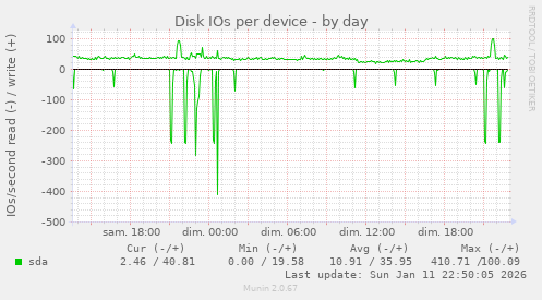 Disk IOs per device
