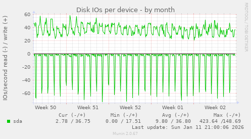 Disk IOs per device