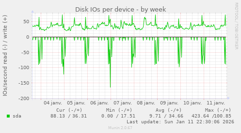 Disk IOs per device