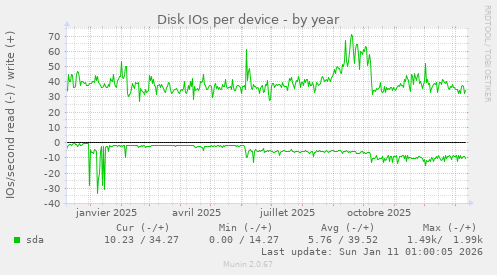 Disk IOs per device