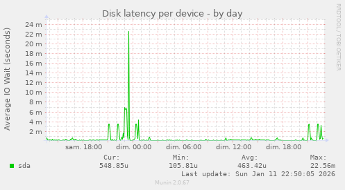 Disk latency per device