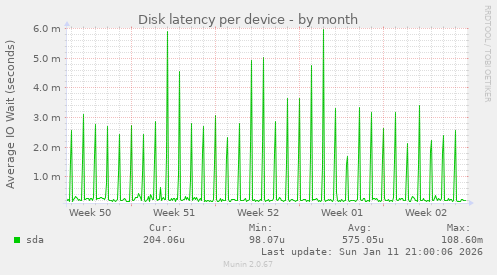 Disk latency per device