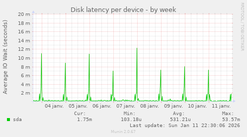 Disk latency per device