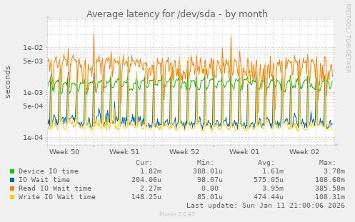 Average latency for /dev/sda