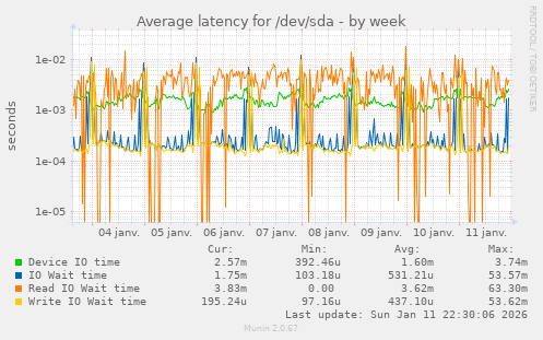 Average latency for /dev/sda