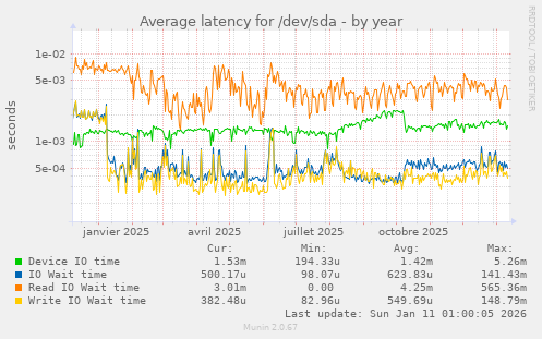 Average latency for /dev/sda