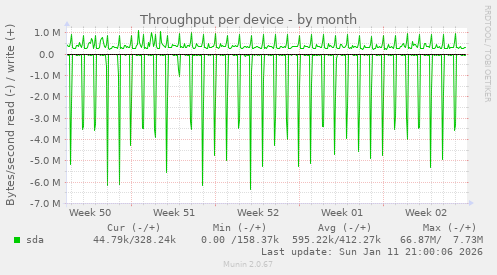 Throughput per device