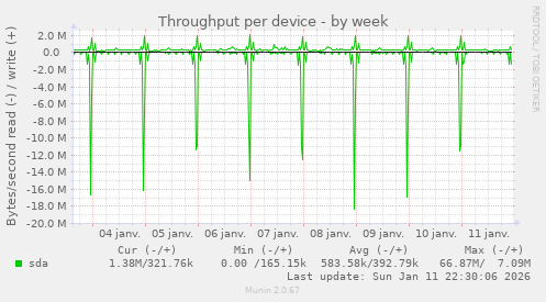 Throughput per device
