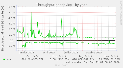 Throughput per device
