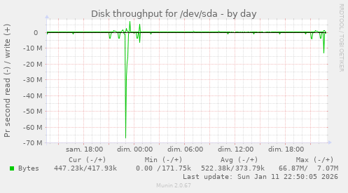 Disk throughput for /dev/sda