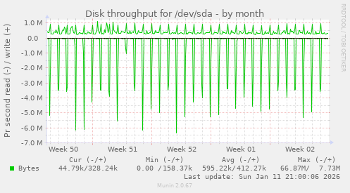 Disk throughput for /dev/sda