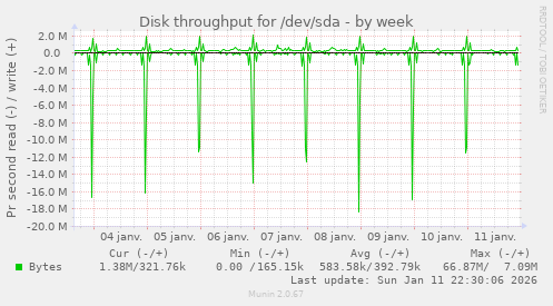 Disk throughput for /dev/sda