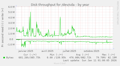Disk throughput for /dev/sda