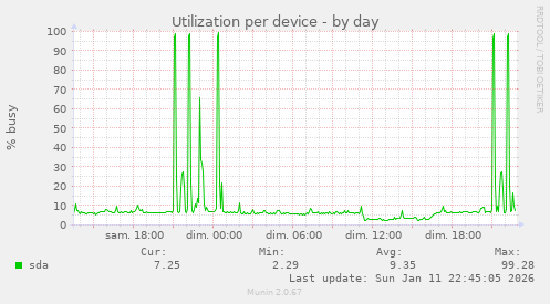 Utilization per device