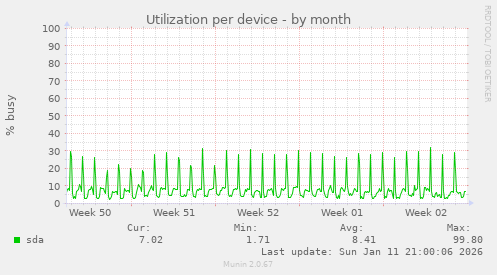Utilization per device