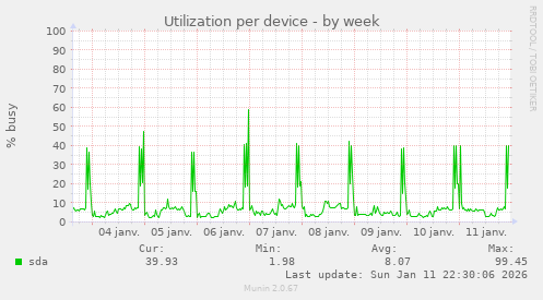 Utilization per device