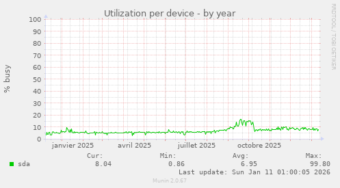 Utilization per device