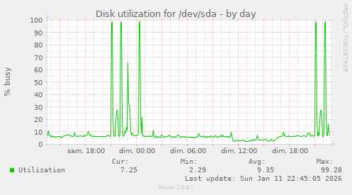 Disk utilization for /dev/sda
