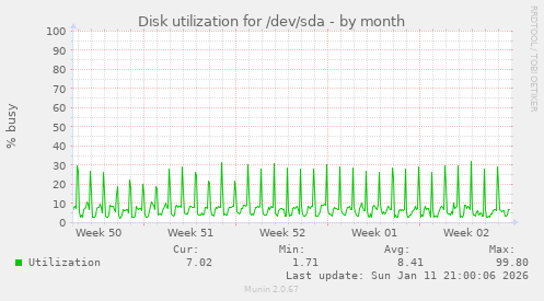 Disk utilization for /dev/sda