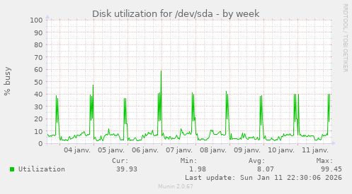 Disk utilization for /dev/sda