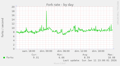Fork rate