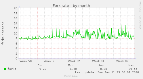 Fork rate