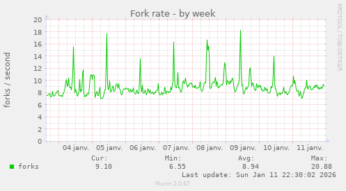 Fork rate