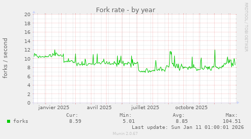 Fork rate