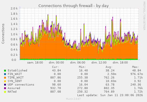 Connections through firewall
