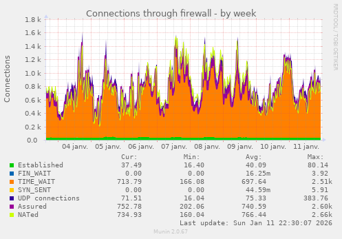 Connections through firewall