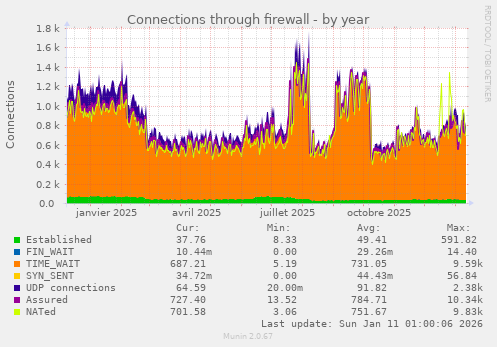 Connections through firewall