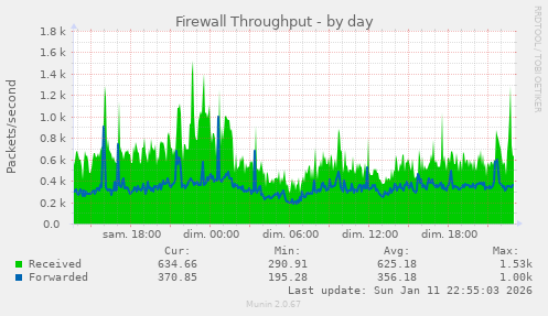 Firewall Throughput
