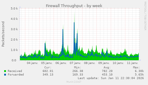 Firewall Throughput
