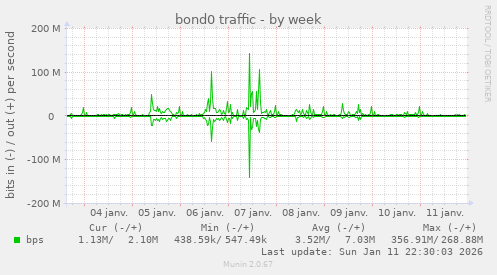 bond0 traffic