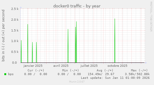 docker0 traffic