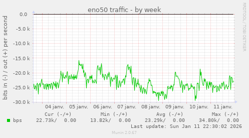 eno50 traffic