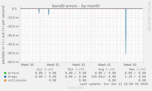 bond0 errors
